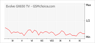 Gráfico de los cambios de popularidad Evolve GX650 TV