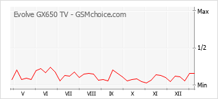Le graphique de popularité de Evolve GX650 TV