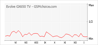 Grafico di modifiche della popolarità del telefono cellulare Evolve GX650 TV
