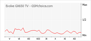 Populariteit van de telefoon: diagram Evolve GX650 TV