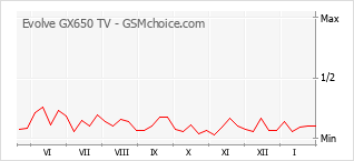 Traçar mudanças de populariedade do telemóvel Evolve GX650 TV