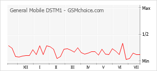Popularity chart of General Mobile DSTM1