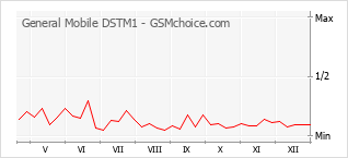 Grafico di modifiche della popolarità del telefono cellulare General Mobile DSTM1