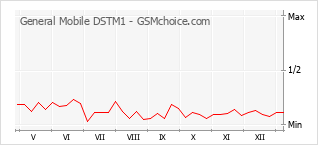 Populariteit van de telefoon: diagram General Mobile DSTM1