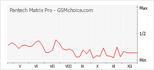 Popularity chart of Pantech Matrix Pro
