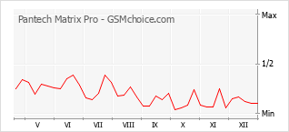 Le graphique de popularité de Pantech Matrix Pro