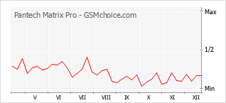 Диаграмма изменений популярности телефона Pantech Matrix Pro