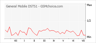 Popularity chart of General Mobile DSTS1