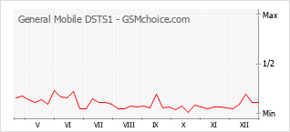Gráfico de los cambios de popularidad General Mobile DSTS1