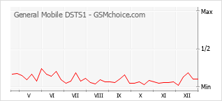 Traçar mudanças de populariedade do telemóvel General Mobile DSTS1