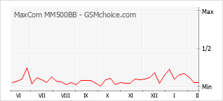 Gráfico de los cambios de popularidad MaxCom MM500BB