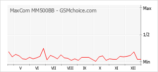 Le graphique de popularité de MaxCom MM500BB