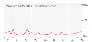 Grafico di modifiche della popolarità del telefono cellulare MaxCom MM500BB