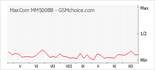Populariteit van de telefoon: diagram MaxCom MM500BB