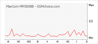 Traçar mudanças de populariedade do telemóvel MaxCom MM500BB