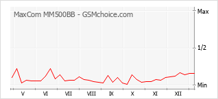 手机声望改变图表 MaxCom MM500BB