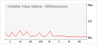 Popularity chart of ! Unikalne Yuhua Xphone