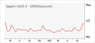 手機聲望改變圖表 Sagem myX3-2