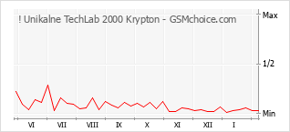 Gráfico de los cambios de popularidad ! Unikalne TechLab 2000 Krypton