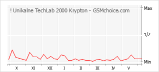 Le graphique de popularité de ! Unikalne TechLab 2000 Krypton