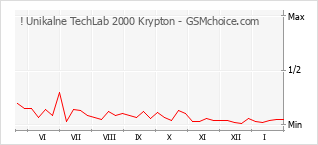 Grafico di modifiche della popolarità del telefono cellulare ! Unikalne TechLab 2000 Krypton