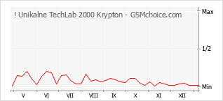 Диаграмма изменений популярности телефона ! Unikalne TechLab 2000 Krypton
