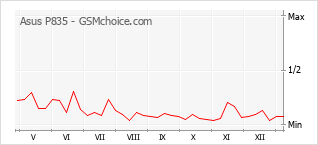 Diagramm der Poplularitätveränderungen von Asus P835