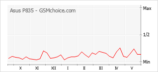 Gráfico de los cambios de popularidad Asus P835