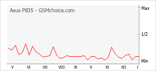 Grafico di modifiche della popolarità del telefono cellulare Asus P835