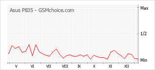 Populariteit van de telefoon: diagram Asus P835