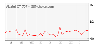 Diagramm der Poplularitätveränderungen von Alcatel OT 707