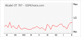 Grafico di modifiche della popolarità del telefono cellulare Alcatel OT 707
