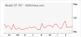 Populariteit van de telefoon: diagram Alcatel OT 707