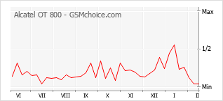 Diagramm der Poplularitätveränderungen von Alcatel OT 800