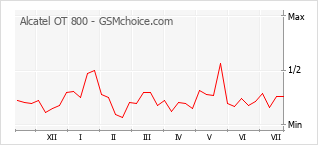 Gráfico de los cambios de popularidad Alcatel OT 800