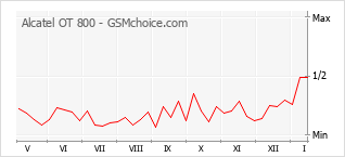 Grafico di modifiche della popolarità del telefono cellulare Alcatel OT 800