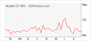Populariteit van de telefoon: diagram Alcatel OT 800