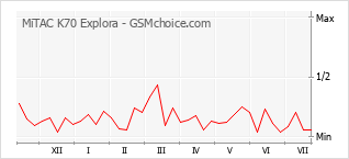 Popularity chart of MiTAC K70 Explora