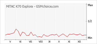 Grafico di modifiche della popolarità del telefono cellulare MiTAC K70 Explora