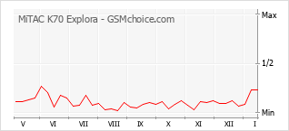 Диаграмма изменений популярности телефона MiTAC K70 Explora