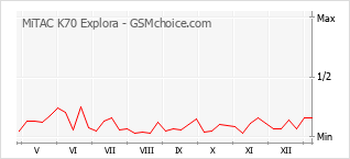手機聲望改變圖表 MiTAC K70 Explora