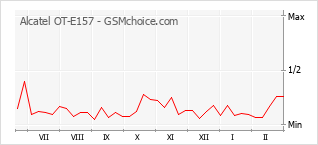 Diagramm der Poplularitätveränderungen von Alcatel OT-E157