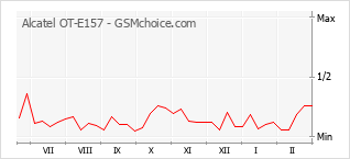 Grafico di modifiche della popolarità del telefono cellulare Alcatel OT-E157