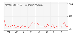 Populariteit van de telefoon: diagram Alcatel OT-E157