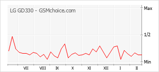 Diagramm der Poplularitätveränderungen von LG GD330