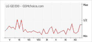 Диаграмма изменений популярности телефона LG GD330