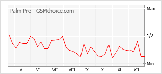 Gráfico de los cambios de popularidad Palm Pre
