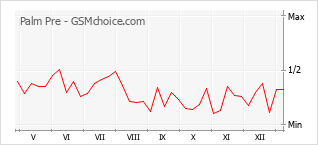 Le graphique de popularité de Palm Pre