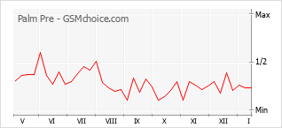 Grafico di modifiche della popolarità del telefono cellulare Palm Pre
