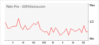 Populariteit van de telefoon: diagram Palm Pre